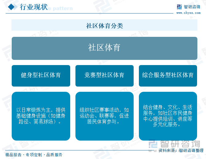社區(qū)體育分類