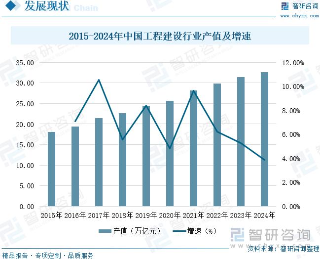 2015-2024年中國工程建設(shè)行業(yè)產(chǎn)值及增速