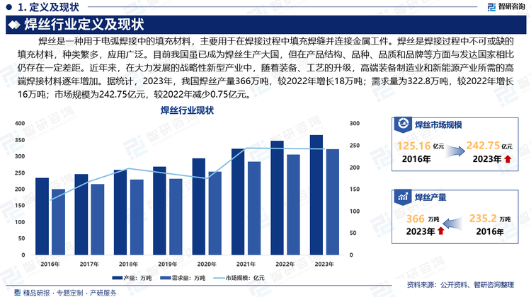 焊絲是焊接過(guò)程中不可或缺的填充材料，種類(lèi)繁多，應(yīng)用廣泛。目前我國(guó)雖已成為焊絲生產(chǎn)大國(guó)，但在產(chǎn)品結(jié)構(gòu)、品種、品質(zhì)和品牌等方面與發(fā)達(dá)國(guó)家相比仍存在一定差距。近年來(lái)，在大力發(fā)展的戰(zhàn)略性新型產(chǎn)業(yè)中，隨著裝備、工藝的升級(jí)，高端裝備制造業(yè)和新能源產(chǎn)業(yè)所需的高端焊接材料逐年增加。據(jù)統(tǒng)計(jì)，2023年，我國(guó)焊絲產(chǎn)量366萬(wàn)噸，較2022年增長(zhǎng)18萬(wàn)噸；需求量為322.8萬(wàn)噸，較2022年增長(zhǎng)16萬(wàn)噸；市場(chǎng)規(guī)模為242.75億元，較2022年減少0.75億元。