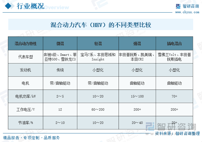 混合動(dòng)力汽車（HEV）的不同類型比較
