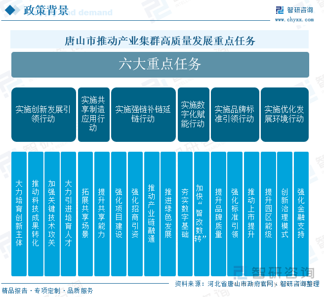 唐山市推動產(chǎn)業(yè)集群高質(zhì)量發(fā)展重點(diǎn)任務(wù)