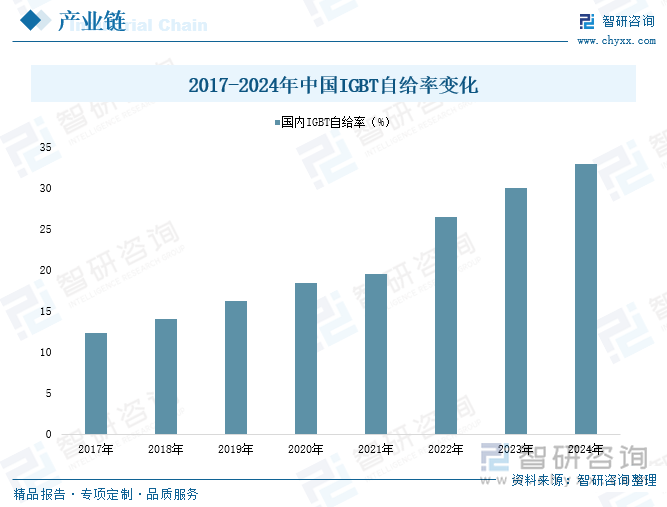 2017-2024年中國(guó)IGBT自給率變化