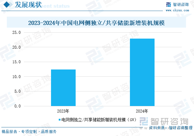 2023-2024年中國電網(wǎng)側(cè)獨立/共享儲能新增裝機規(guī)模