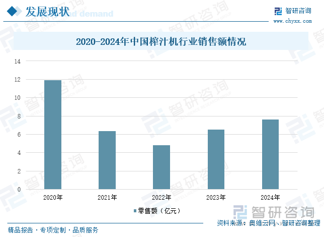 2020-2024年中國(guó)榨汁機(jī)行業(yè)銷售額情況
