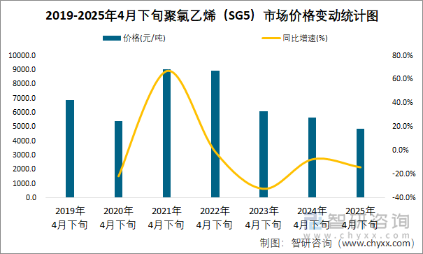 2019-2025年4月下旬聚氯乙烯（SG5）市場(chǎng)價(jià)格變動(dòng)統(tǒng)計(jì)圖