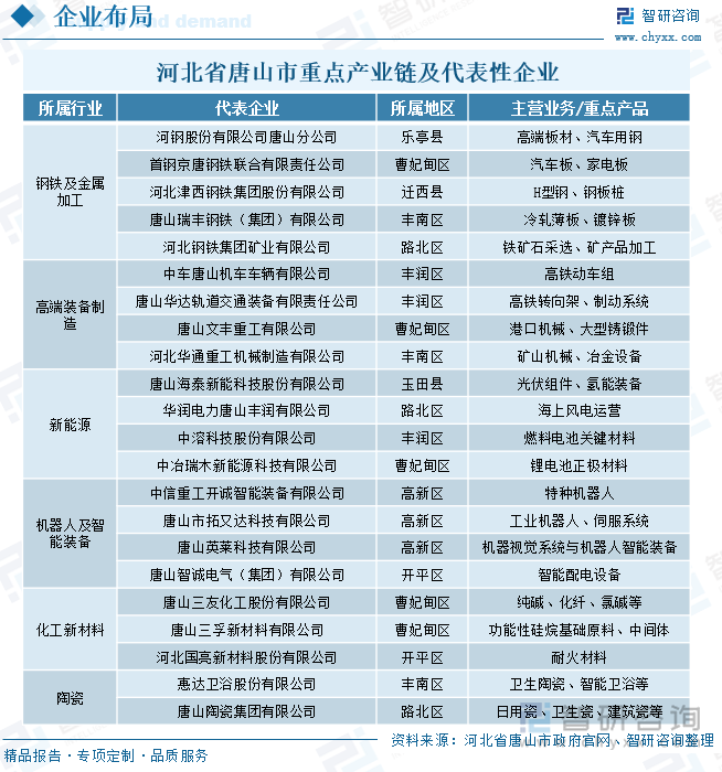 河北省唐山市重點(diǎn)產(chǎn)業(yè)鏈及代表性企業(yè)
