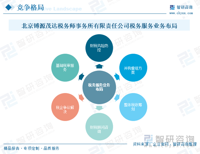 北京镈源茂達(dá)稅務(wù)師事務(wù)所有限責(zé)任公司稅務(wù)服務(wù)業(yè)務(wù)布局