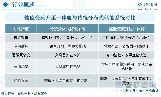 儲能變流升壓一體艙與傳統(tǒng)分布式儲能系統(tǒng)對比