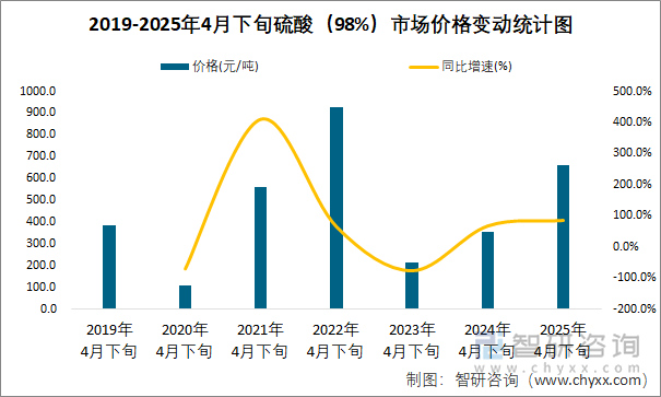 2019-2025年4月下旬硫酸（98%）市場(chǎng)價(jià)格變動(dòng)統(tǒng)計(jì)圖