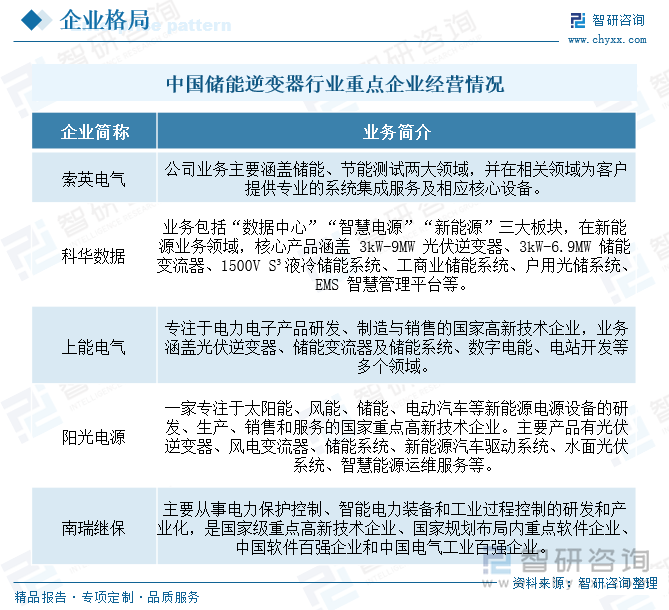 中國(guó)儲(chǔ)能逆變器行業(yè)重點(diǎn)企業(yè)經(jīng)營(yíng)情況