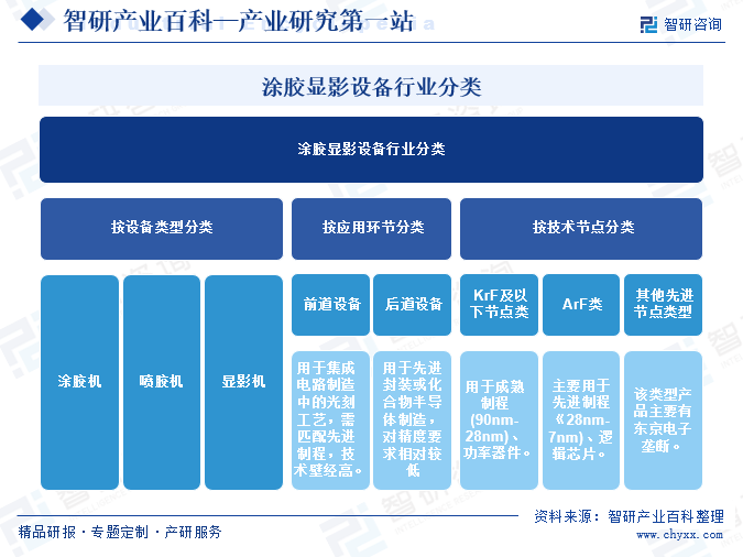 涂胶显影设备行业分类
