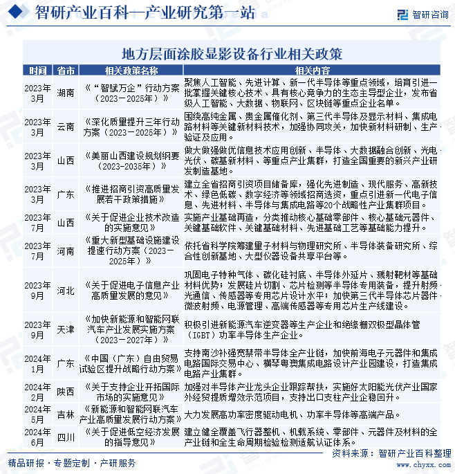 地方层面涂胶显影设备行业相关政策