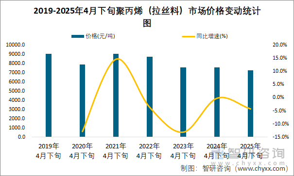2019-2025年4月下旬聚丙烯（拉絲料）市場價格變動統(tǒng)計圖