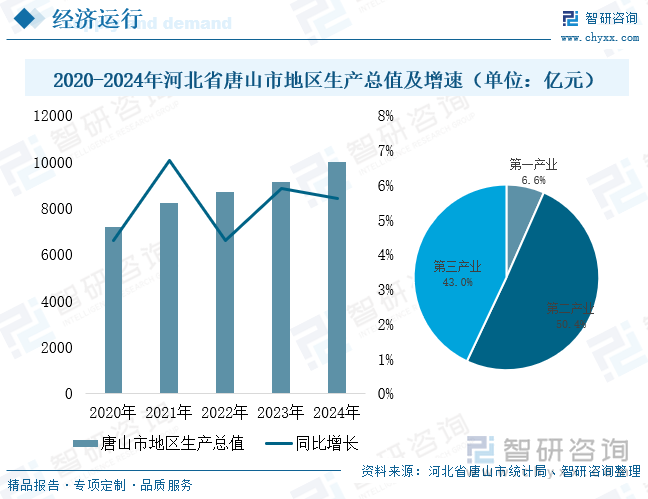 2020-2024年河北省唐山市地區(qū)生產(chǎn)總值及增速（單位：億元）
