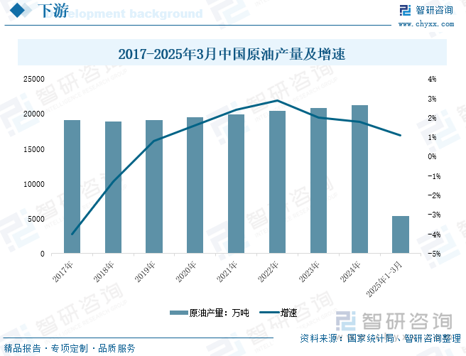 2017-2025年3月中國(guó)原油產(chǎn)量及增速