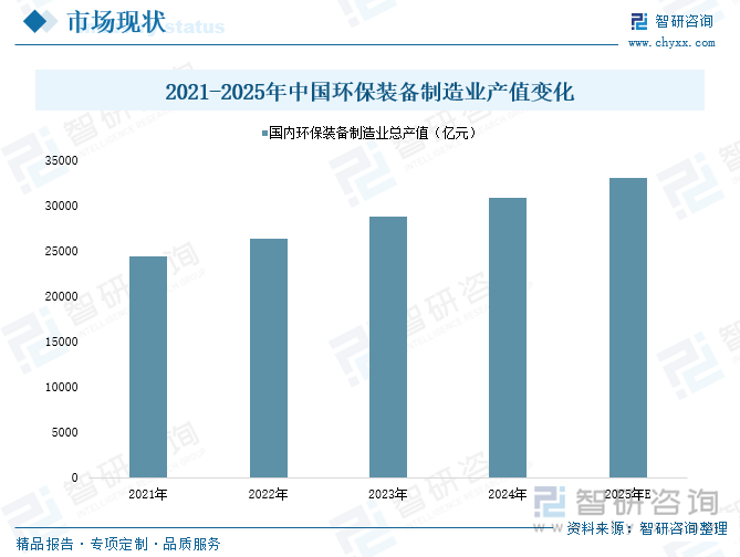 2021-2025年中国环保装备制造业产值变化