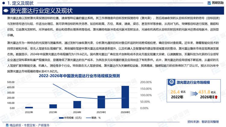 激光雷達(dá)作為一種綜合的光探測(cè)與測(cè)量系統(tǒng)，通過發(fā)射與接收激光束，分析激光遇到目標(biāo)對(duì)象后折返的時(shí)間差或相位差，確定目標(biāo)對(duì)象距離。近年來，隨著智能化技術(shù)的持續(xù)突破和升級(jí)，受無人駕駛車隊(duì)規(guī)模擴(kuò)張、高級(jí)輔助駕駛中激光雷達(dá)應(yīng)用滲透率提升、以及機(jī)器人及智慧城市建設(shè)等領(lǐng)域需求的推動(dòng)，激光雷達(dá)整體市場(chǎng)呈現(xiàn)高速發(fā)展態(tài)勢(shì)。數(shù)據(jù)顯示，2024年中國(guó)激光雷達(dá)市場(chǎng)規(guī)模約為139.6億元。國(guó)內(nèi)激光雷達(dá)廠商在技術(shù)創(chuàng)新和成本優(yōu)化方面實(shí)現(xiàn)重大突破，以速騰聚創(chuàng)、禾賽科技為代表的行業(yè)領(lǐng)軍企業(yè)通過架構(gòu)革新和量產(chǎn)規(guī)模效應(yīng)，顯著降低了激光雷達(dá)的生產(chǎn)成本，為其在多元化場(chǎng)景的普及應(yīng)用創(chuàng)造了有利條件。此外，激光雷達(dá)的應(yīng)用領(lǐng)域不斷拓寬，從最初的無人駕駛擴(kuò)展到智能交通、機(jī)器人、測(cè)繪等多個(gè)行業(yè)。特別是在無人駕駛領(lǐng)域，激光雷達(dá)作為關(guān)鍵感知設(shè)備，其高精度、強(qiáng)感知能力的優(yōu)勢(shì)得到了廣泛認(rèn)可。預(yù)計(jì)2026年中國(guó)激光雷達(dá)市場(chǎng)規(guī)模將增長(zhǎng)至431.8億元。