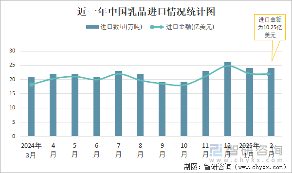 近一年中国乳品进口情况统计图