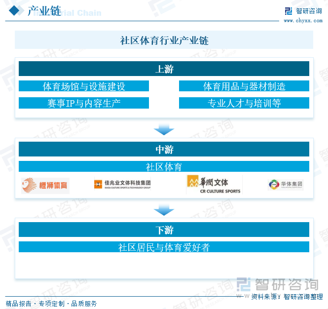 社區(qū)體育行業(yè)產(chǎn)業(yè)鏈