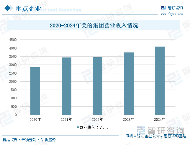 2020-2024年美的集團(tuán)營(yíng)業(yè)收入情況