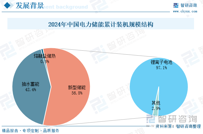 2024年中國電力儲能累計裝機規(guī)模結(jié)構(gòu)