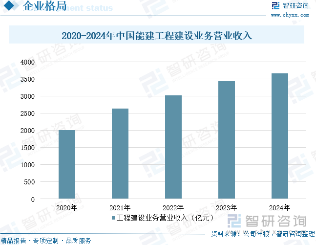 2020-2024年中國能建工程建設(shè)業(yè)務(wù)營業(yè)收入
