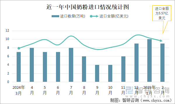 近一年中國(guó)奶粉進(jìn)口情況統(tǒng)計(jì)圖