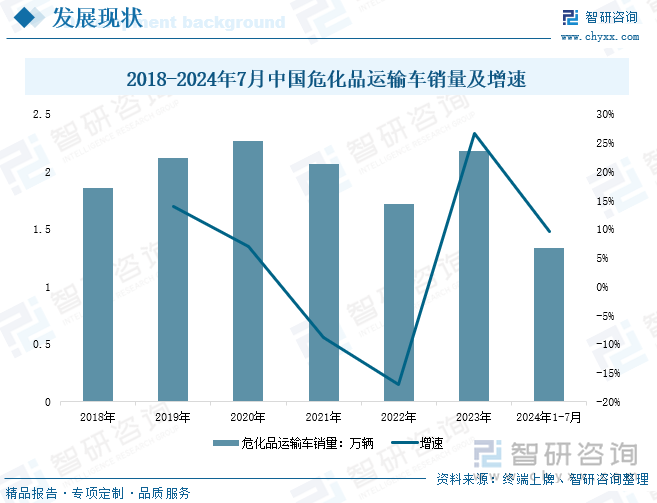 2018-2024年7月中國(guó)?；愤\(yùn)輸車銷量及增速