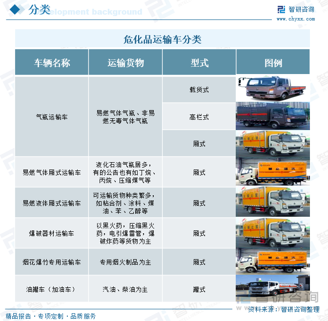 ?；愤\(yùn)輸車分類