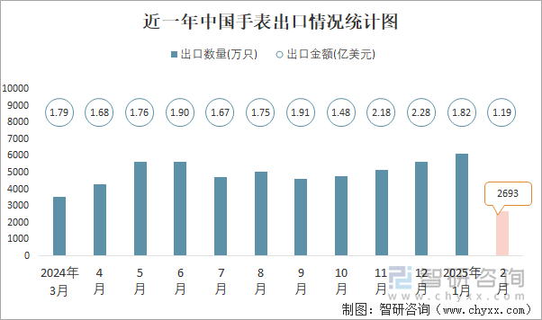 近一年中国手表出口情况统计图