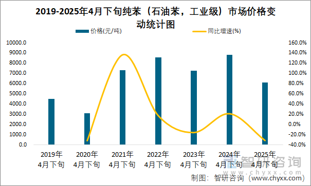 2019-2025年4月下旬純苯（石油苯，工業(yè)級）市場價格變動統(tǒng)計圖