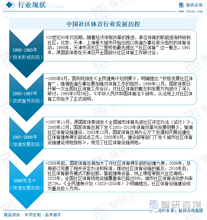 中國社區(qū)體育行業(yè)發(fā)展歷程