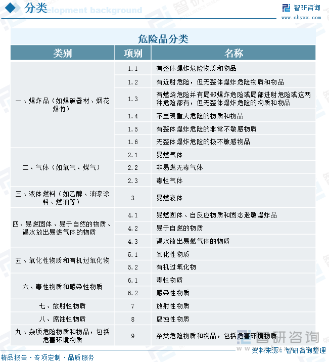 危險(xiǎn)品分類