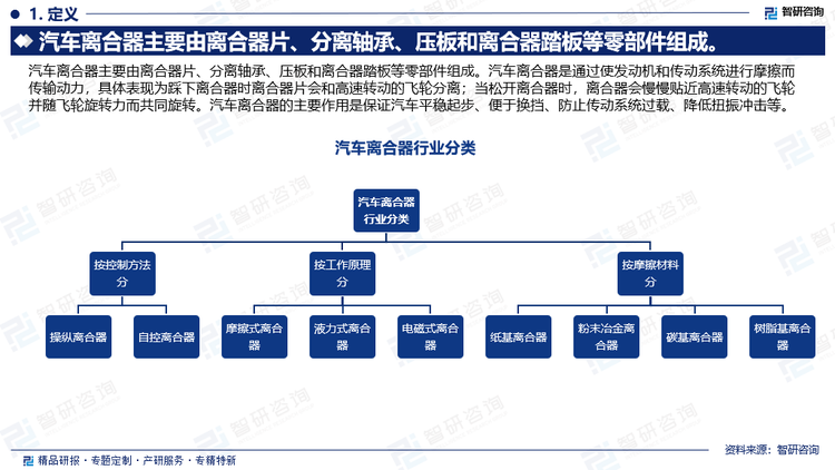 汽車離合器主要由離合器片、分離軸承、壓板和離合器踏板等零部件組成。汽車離合器是通過使發動機和傳動系統進行摩擦而傳輸動力，具體表現為踩下離合器時離合器片會和高速轉動的飛輪分離；當松開離合器時，離合器會慢慢貼近高速轉動的飛輪并隨飛輪旋轉力而共同旋轉。汽車離合器的主要作用是保證汽車平穩起步、便于換擋、防止傳動系統過載、降低扭振沖擊等。