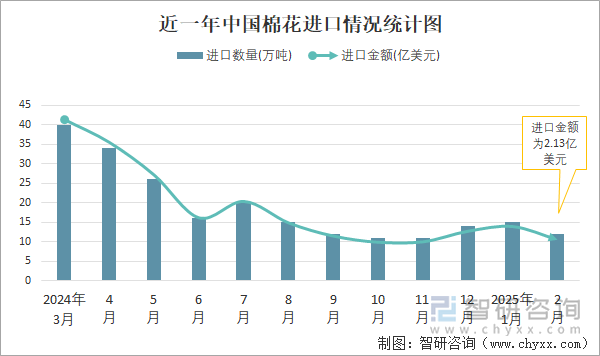 近一年中國棉花進口情況統(tǒng)計圖