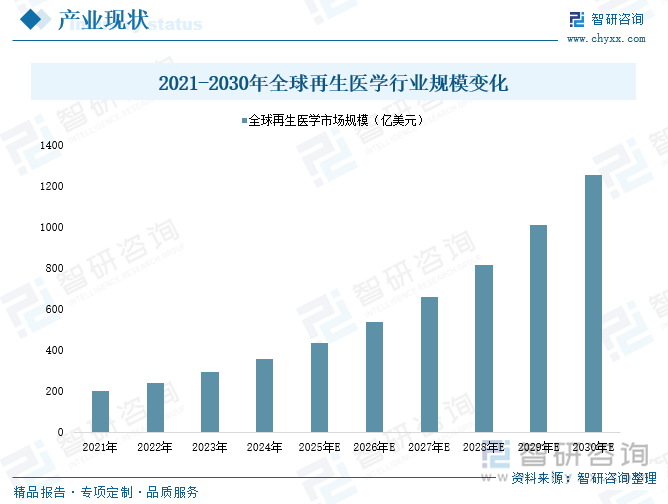 2021-2030年全球再生醫(yī)學(xué)行業(yè)規(guī)模變化