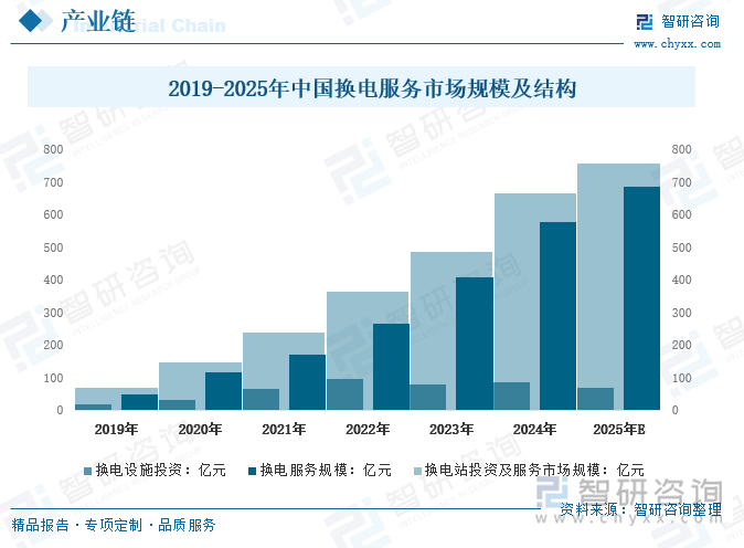 2019-2025年中國換電服務(wù)市場(chǎng)規(guī)模及結(jié)構(gòu)