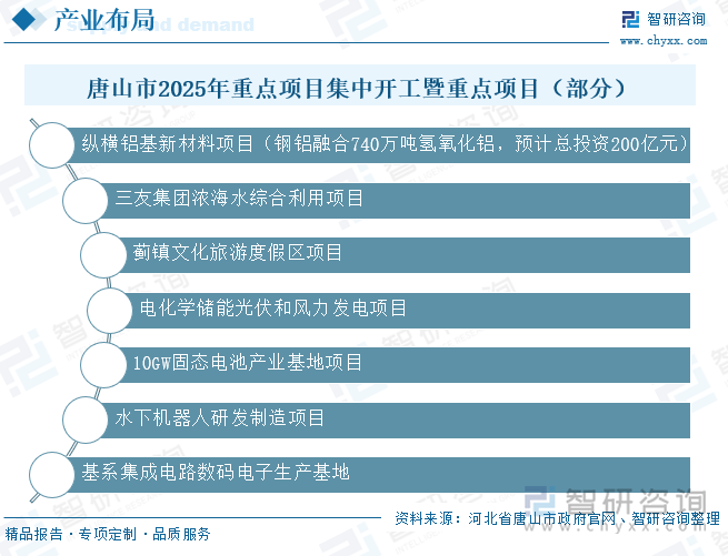 唐山市2025年重點(diǎn)項(xiàng)目集中開工暨重點(diǎn)項(xiàng)目（部分）