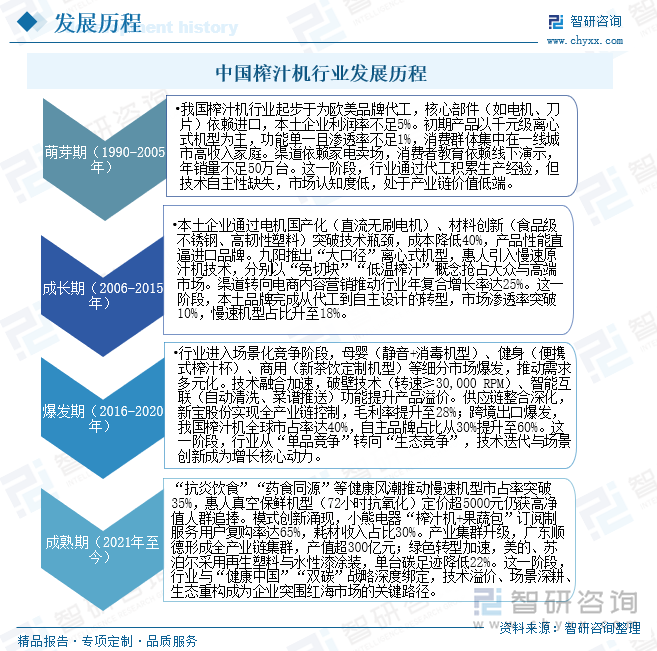 中國(guó)榨汁機(jī)行業(yè)發(fā)展歷程