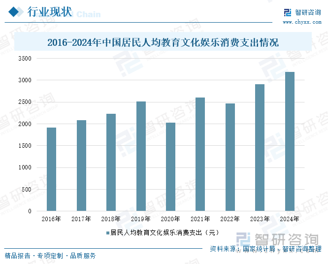 2016-2024年中國(guó)居民人均教育文化娛樂(lè)消費(fèi)支出情況