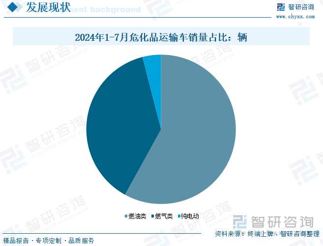 2024年1-7月?；愤\(yùn)輸車銷量占比：輛
