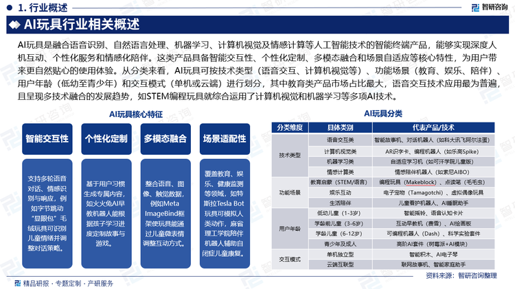 AI玩具是融合語音識別、自然語言處理、機(jī)器學(xué)習(xí)、計算機(jī)視覺及情感計算等人工智能技術(shù)的智能終端產(chǎn)品，能夠?qū)崿F(xiàn)深度人機(jī)互動、個性化服務(wù)和情感化陪伴。這類產(chǎn)品具備智能交互性、個性化定制、多模態(tài)融合和場景自適應(yīng)等核心特性，為用戶帶來更自然貼心的使用體驗(yàn)。從分類來看，AI玩具可按技術(shù)類型（語音交互、計算機(jī)視覺等）、功能場景（教育、娛樂、陪伴）、用戶年齡（低幼至青少年）和交互模式（單機(jī)或云端）進(jìn)行劃分，其中教育類產(chǎn)品市場占比最大，語音交互技術(shù)應(yīng)用最為普遍，且呈現(xiàn)多技術(shù)融合的發(fā)展趨勢，如STEM編程玩具就綜合運(yùn)用了計算機(jī)視覺和機(jī)器學(xué)習(xí)等多項(xiàng)AI技術(shù)。