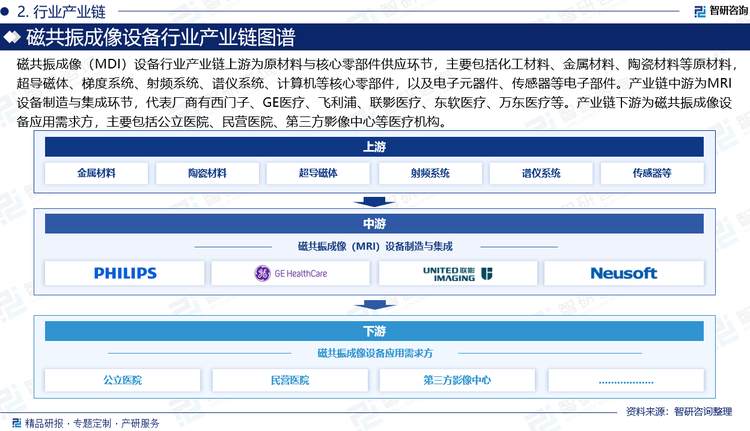 磁共振成像（MDI）設(shè)備行業(yè)產(chǎn)業(yè)鏈上游為原材料與核心零部件供應(yīng)環(huán)節(jié)，主要包括化工材料、金屬材料、陶瓷材料等原材料，超導(dǎo)磁體、梯度系統(tǒng)、射頻系統(tǒng)、譜儀系統(tǒng)、計(jì)算機(jī)等核心零部件，以及電子元器件、傳感器等電子部件。產(chǎn)業(yè)鏈中游為MRI設(shè)備制造與集成環(huán)節(jié)，代表廠商有西門子、GE醫(yī)療、飛利浦、聯(lián)影醫(yī)療、東軟醫(yī)療、萬東醫(yī)療等。產(chǎn)業(yè)鏈下游為磁共振成像設(shè)備應(yīng)用需求方，主要包括公立醫(yī)院、民營醫(yī)院、第三方影像中心等醫(yī)療機(jī)構(gòu)。