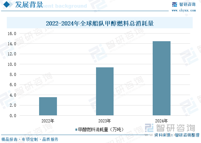 2022-2024年全球船隊甲醇燃料總消耗量