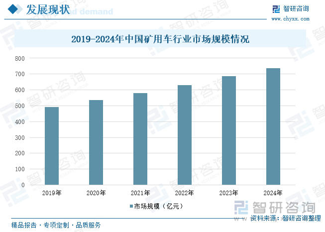 2019-2024年中國(guó)礦用車行業(yè)市場(chǎng)規(guī)模情況