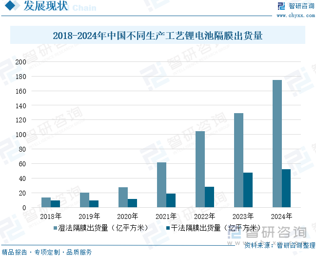 2018-2024年中國不同生產(chǎn)工藝鋰電池隔膜出貨量