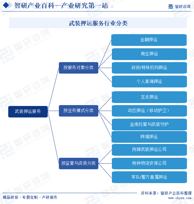 武裝押運服務行業(yè)分類