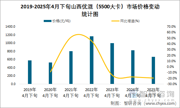 2019-2025年4月下旬山西優混（5500大卡）市場價格變動統計圖