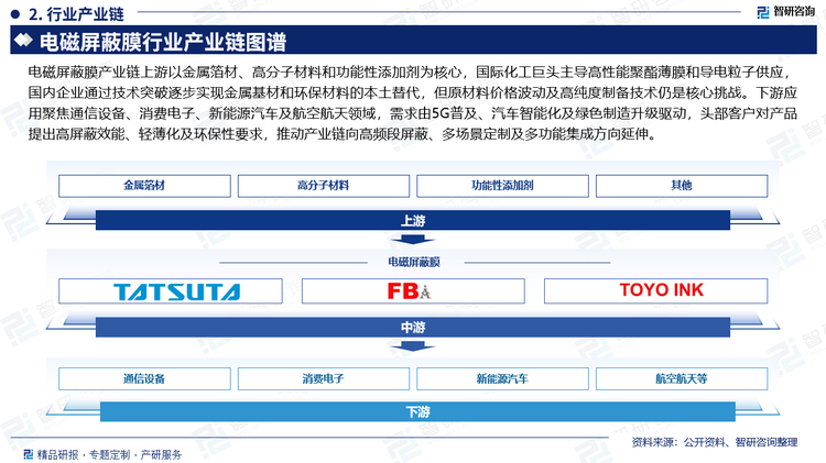 電磁屏蔽膜產(chǎn)業(yè)鏈上游以金屬箔材、高分子材料和功能性添加劑為核心，國際化工巨頭主導(dǎo)高性能聚酯薄膜和導(dǎo)電粒子供應(yīng)，國內(nèi)企業(yè)通過技術(shù)突破逐步實現(xiàn)金屬基材和環(huán)保材料的本土替代，但原材料價格波動及高純度制備技術(shù)仍是核心挑戰(zhàn)。下游應(yīng)用聚焦通信設(shè)備、消費電子、新能源汽車及航空航天領(lǐng)域，需求由5G普及、汽車智能化及綠色制造升級驅(qū)動，頭部客戶對產(chǎn)品提出高屏蔽效能、輕薄化及環(huán)保性要求，推動產(chǎn)業(yè)鏈向高頻段屏蔽、多場景定制及多功能集成方向延伸。