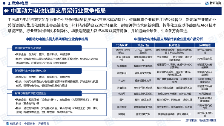中國動力電池抗震支吊架行業(yè)企業(yè)競爭格局呈現多元化與技術驅動特征：傳統抗震企業(yè)依托工程經驗轉型，新能源產業(yè)鏈企業(yè)憑借資源與集成化優(yōu)勢主導高端市場，材料與制造企業(yè)通過輕量化、耐腐蝕等技術創(chuàng)新突圍，智能化企業(yè)以傳感器與AIoT技術賦能產品，行業(yè)整體圍繞技術差異化、場景適配能力及成本效益展開競爭，并加速向全球化、生態(tài)化方向演進。